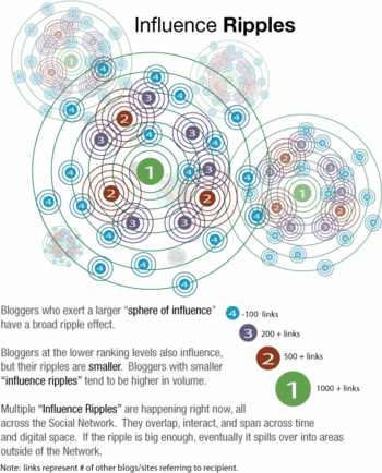 influence ripples